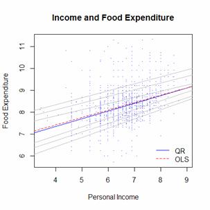 用R语言举行分位数回归：根基篇 第五节
