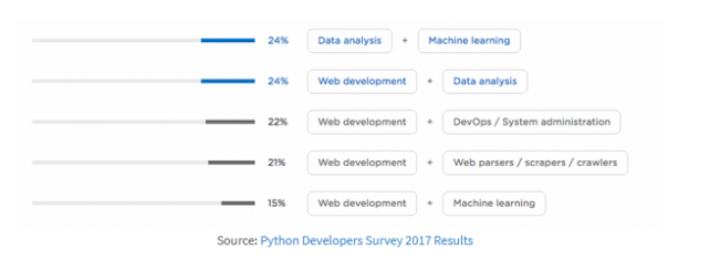 统治Python？数据科学家？Web开发员？_Web_开发_Python_课课家