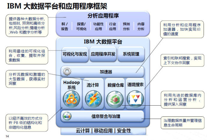 大数据_云计算_IBM