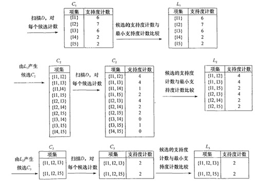 下图是挖掘频繁项集的样例图解。