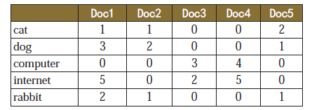 我们需要构造文档和词之间的关系，一个由5个文档和5个词组成的简单例子如下：