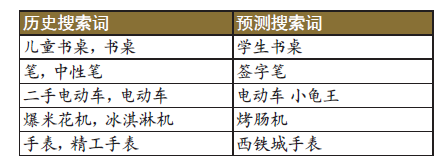 下面是按照该方法生成的一些预测例子：