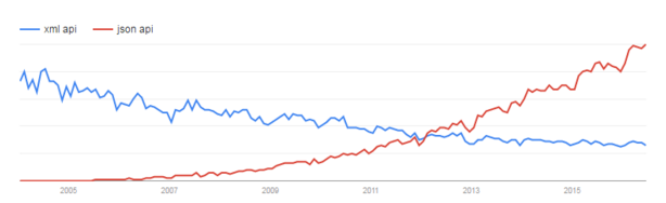 现在开始比较一下XML和json了。XML即冗长，难以阅读，又不适合各种编程语言解析。当然XML有扩展性的优势，但是如果你只是将它来对内部资源串行化，那么他的扩展优势也发挥不出来。很多应用（youtube,twitter,box）都已经开始抛弃XML了，我也不想多费口舌。给了google上的趋势图吧：