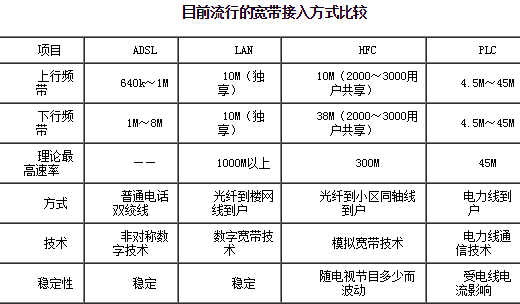 尽管每一个宽带服务商都强调自己的宽带接入方式最先进、最便捷，但我们应该看到，由于受宽带接入服务商的网络规模大小、技术水平高低、从业时间长短等因素的影响，各种接入方式理论上所能达到的数值和用户的实际使用效果存在巨大差距。例如LAN方式，尽管理论上用户的上网速率可以达到10M，而实际上，当前每个家庭用户的上网速率也就达到几百kbps。ADSL、LAN、HFC、PLC四种宽带接入方式只能说各具特色，优劣势也十分明显。