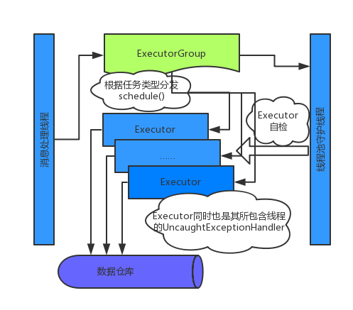 Java1.7中提供了新的队列类型TransferQueue，但只提供了一个它的实现java.util.concurrent.LinkedTransferQueue，它有更好的性能表现，可它是一个无容量限制的队列，而在我们的这个场景下必须要限制队列的容量，所以要自己实现一个有容量限制的队列。