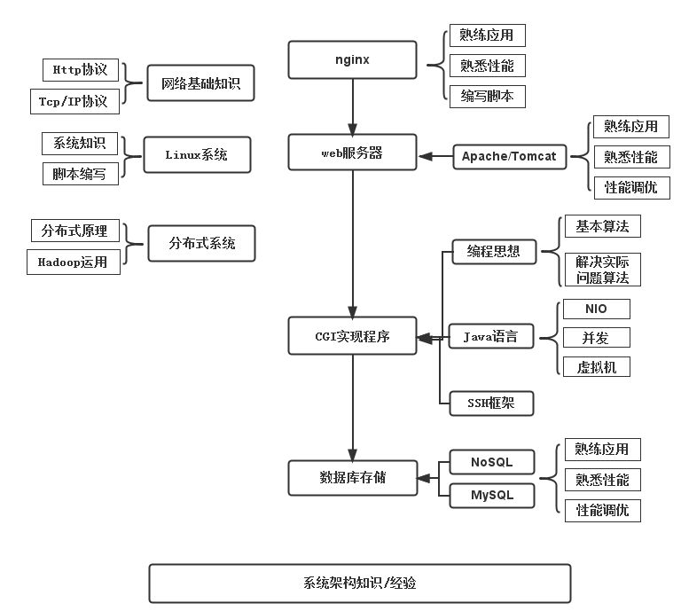 页面流程图通常是很抽象的黑白绘画，画出你将要实现的web应用的样子(你可以加一些色彩，但尽量保持简单)。