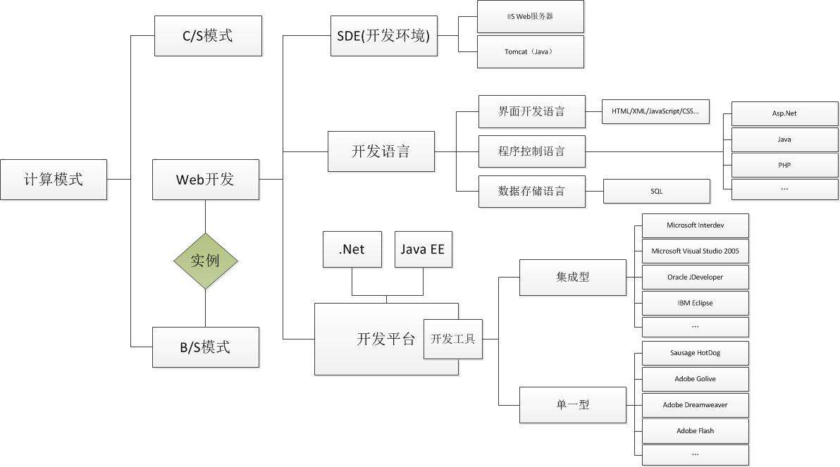 现在我们已经知道了要去开发什么东西，那就要把它做出来。这一部分的工作很多，你大部分的时间都要花在这个上面。