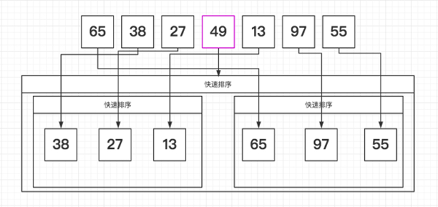 分区过程，将比这个数大的数全放到它的右边，小于或等于它的数全放到它的左边  　　再对左右区间重复第二步，直到各区间只有一个数