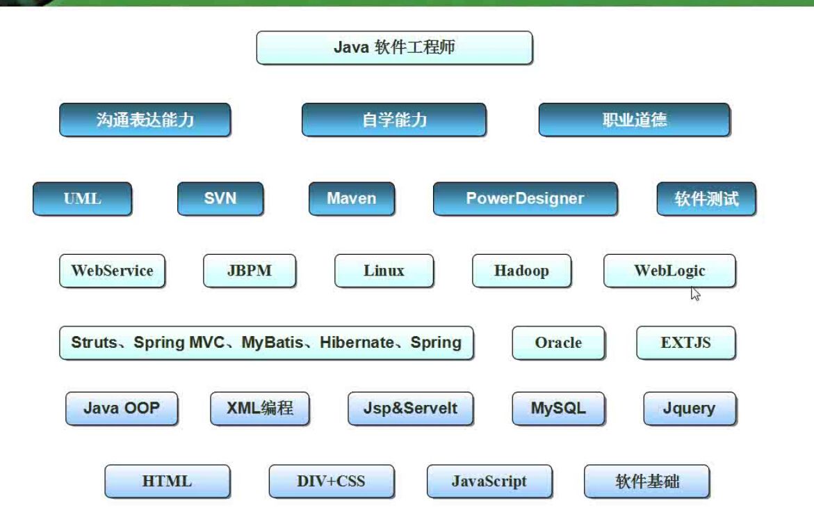 你能从事当前的工作，必然已经具有良好的java技术。我们来谈谈能够让你在新项目中良好表现的其他技能。大部分时间，你在项目中的任务是修复bug和增强功能。