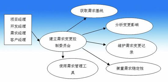 继续我们尽快交付的主题，你应当寻找那些能够通过尽量少的了解项目但能帮助你尽快实施交付的工具作为辅助。