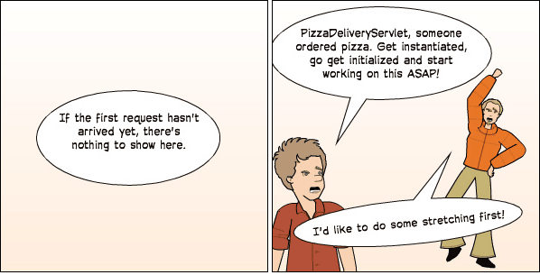 类加载器通过懒加载（lazy-loading）或者预加载（eager loading）自动地把Servlet类加载到容器里。每个请求都拥有自己的线程，而一个Servlet对象可以同时为多个线程服务。当Servlet对象不再被使用时，它就会被JVM当做垃圾回收掉。 　　懒加载的Servlet