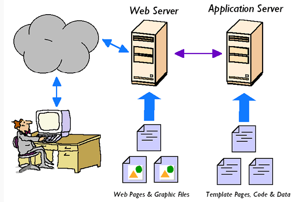 Web服务器工作原理和服务器的配置_Web_Java_服务器_课课家