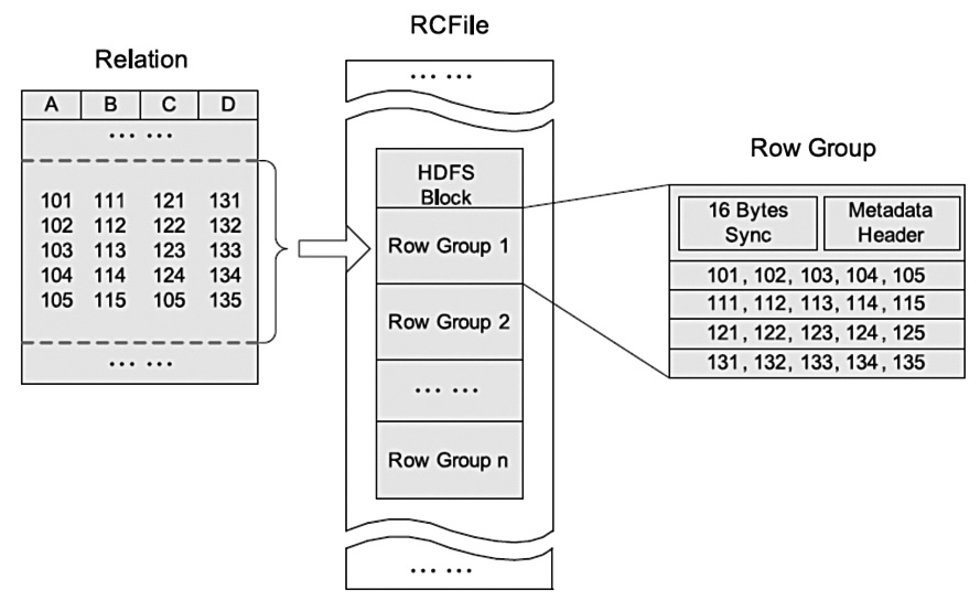 RCFile(Record Columnar File)存储结构遵循的是“先水平划分,再垂直划分”的设计理念,这个想法来源于PAX。