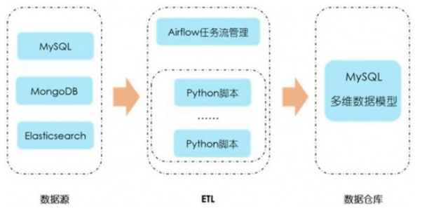 数据仓库建设要点须知_大数据_数据建设_虚拟化_课课家教育