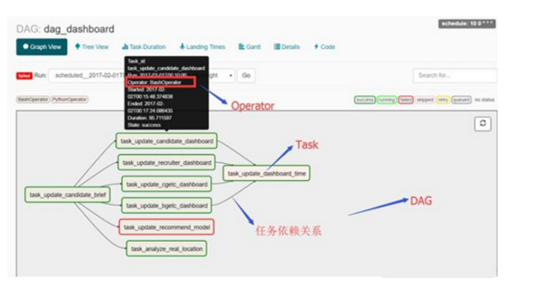 第一，描述DAG的属性(比如schedule、重试策略等)，第二，描述Task属性(比如Operator是什么)，第三，描述Task的依赖情况。进一步的认识可以参考官方文档。