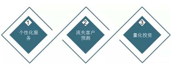 目前,国内外证券业的大数据应用主要有以下三个方向: