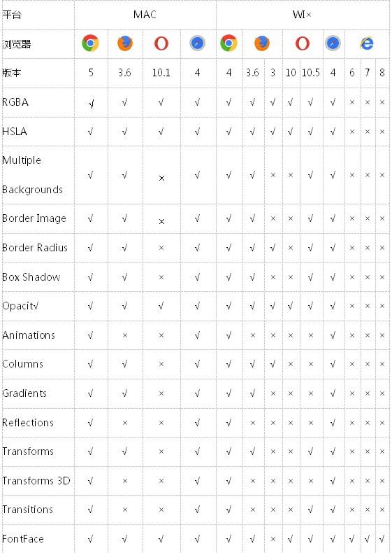 CSS3性质兼容一览表