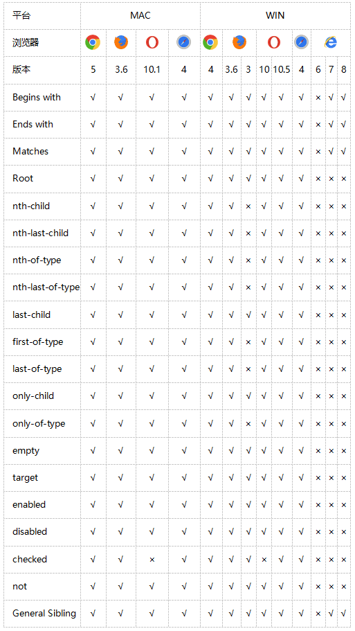 CSS3选择器兼容一览表