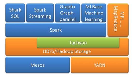 预计未来相当长一段时间内,主流的Hadoop平台改进后将与各种新的计算模式和系统共存,并相互融合,形成新一代的大数据处理系统和平台。