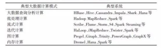 将同时给出相应的典型计算系统和工具,如表1所示,这将有助于对计算模式的理解以及对技术发展现状的把握,并进一步有利于在实际大数据处理应用中对合适的计算技术和系统工具的选择使用。