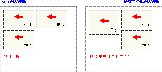 浮动的特殊情况