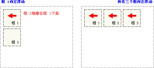 浮动的一般情况