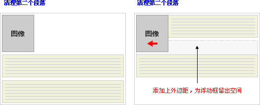 使用clear both属性效果