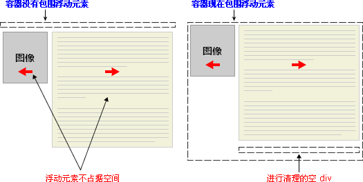 容器包围浮动元素示意图