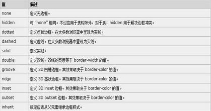 border-style属性值