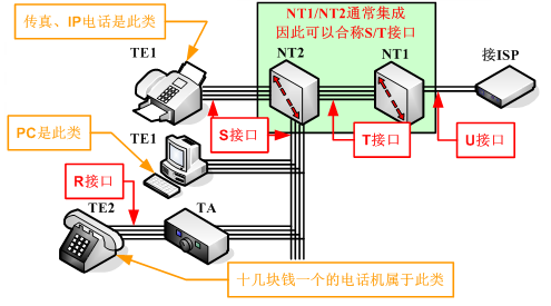 ISDN的交换机类型:isdnswitch-typebasic-net3(中国/欧洲标准)；  　　isdnswitch-typebasic-ni(北美标准)。