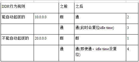 然后修改拥有触发起拨权限的数据流(即定义感兴趣流)：(c)#access-list10permit10.0.0.00.255.255.255（access-list10permit10.0.0.0等价于access-list10permit10.0.0.00.0.0.0即精确匹配)→Dialer-list3protocoliplist10→interfacebri0→dialer-group3；