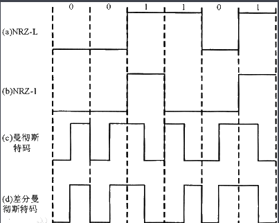 什么是单极性不归零码？什么是双极性归零码？什么是单极性归零码？什么是双极性不归零码？这些基带数字信号表示，你都知道是什么吗？不知道也没关系，因为这篇文章就是来解救你的！