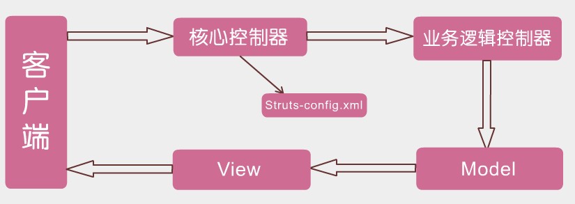 Struts基础知识介绍_Struts_设计模式_课课家