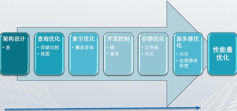 关于sqlserver性能调优的经验之谈