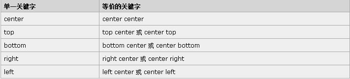 等价位置关键字汇总图