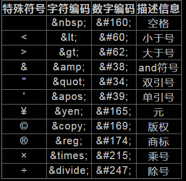 HTML字符实体