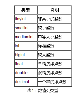 2.1数值列类型  　　mysql有整数和浮点数值的列类型，如表1所示。整数列类型可以有符号也可无符号。有一种特殊的属性允许整数列值自动生成，这对需要唯一序列或标识号的应用系统来说是非常有用的。