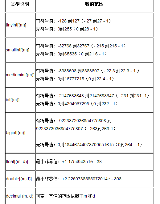 　每种数值类型的名称和取值范围如表2所示。