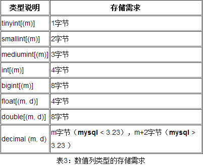 　各种类型值所需的存储量如表3所示