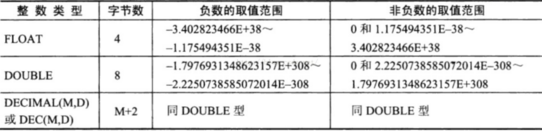 　MySQL中使用浮点数类型和定点数类型来表示小数。  　　浮点数类型包括单精度浮点数（float型）和双精度浮点数（double型）。定点数类型就是decimal型。  　　OK，现在我们来看看这几种数据类型的取值范围和存数的字节数。