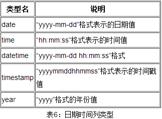 　2.3日期时间列类型  　　mysql提供了几种时间值的列类型，它们分别是：date、datetime、time、timestamp和year。下表给出了mysql为定义存储日期和时间值所提供的这些类型，并给出了每种类型的合法取值范围。