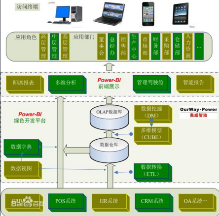 PowerBI  　　Power-BI是一款（BI）商业智能软件，是珠海奥威软件科技有限公司自主研发的软件产品，全称是：Power-BI决策分析系统。除了一般的图表和报表之外，它还包含了一种自然语言查询引擎，设计它是为了让非技术用户对数据进行相关查询。