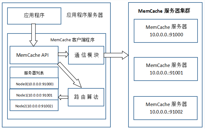 　MemCache访问模型