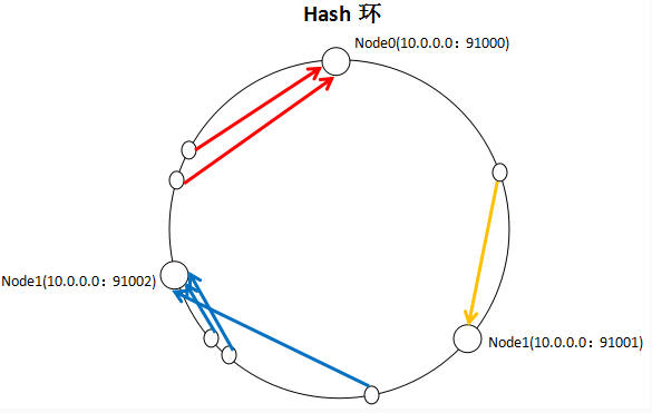 2、一致性Hash算法  　　一致性Hash算法通过一个叫做一致性Hash环的数据结构实现Key到缓存服务器的Hash映射，看一下一张图：