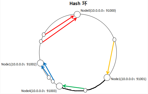 　就如同图上所示，三个Node点分别位于Hash环上的三个位置，然后Key值根据其HashCode，在Hash环上有一个固定位置，位置固定下之后，Key就会顺时针去寻找离它最近的一个Node，把数据存储在这个Node的MemCache服务器中。使用Hash环如果加了一个节点会怎么样，看一下：