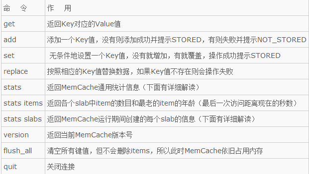 　　MemCache指令汇总  　　上面说过，已知MemCache的某个节点，直接telnet过去，就可以使用各种命令操作MemCache了，下面看下MemCache有哪几种命令：