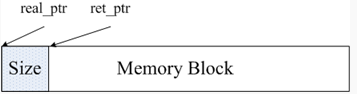 　Redis的内存管理主要通过源码中zmalloc.h和zmalloc.c两个文件来实现的。Redis为了方便内存的管理，在分配一块内存之后，会将这块内存的大小存入内存块的头部。如图所示，real_ptr是redis调用malloc后返回的指针。redis将内存块的大小size存入头部，size所占据的内存大小是已知的，为size_t类型的长度，然后返回ret_ptr。当需要释放内存的时候，ret_ptr被传给内存管理程序。通过ret_ptr，程序可以很容易的算出real_ptr的值，然后将real_ptr传给free释放内存。