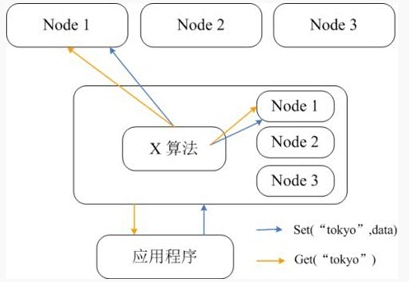 　Memcached本身并不支持分布式，因此只能在客户端通过像一致性哈希这样的分布式算法来实现Memcached的分布式存储。下图给出了Memcached的分布式存储实现架构。当客户端向Memcached集群发送数据之前，首先会通过内置的分布式算法计算出该条数据的目标节点，然后数据会直接发送到该节点上存储。但客户端查询数据时，同样要计算出查询数据所在的节点，然后直接向该节点发送查询请求以获取数据。