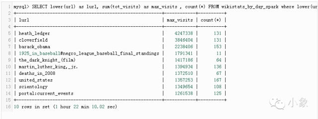 使用Apache Spark和MySQL开创强大的数据分析