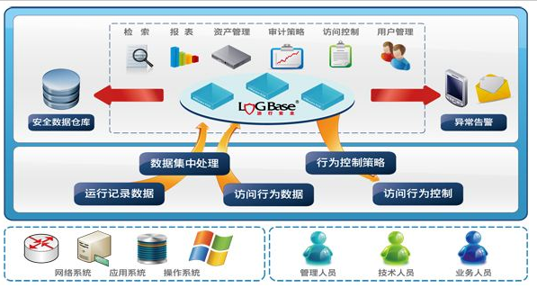 无用表和字段要及时清理